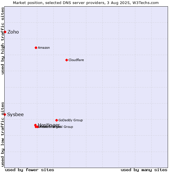 Market position of Hostinger vs. Zoho vs. Sysbee