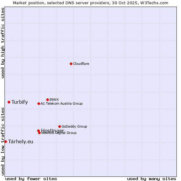 Market position of Hostinger vs. Turbify vs. Tárhely.eu