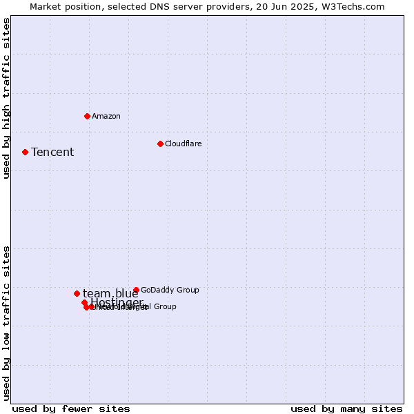 Market position of Hostinger vs. team.blue vs. Tencent