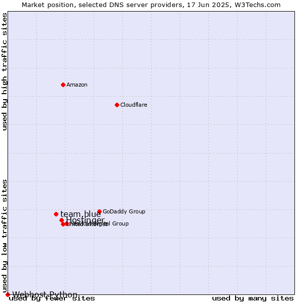 Market position of Hostinger vs. team.blue vs. Webhost Python