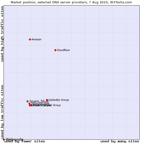 Market position of Hostinger vs. team.blue vs. Webnode