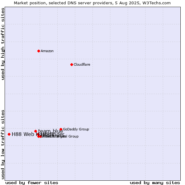 Market position of Hostinger vs. team.blue vs. H88 Web Hosting
