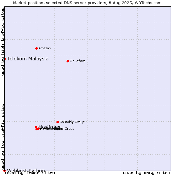 Market position of Hostinger vs. Telekom Malaysia vs. Webhost Python