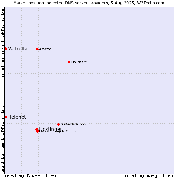 Market position of Hostinger vs. Telenet vs. Webzilla