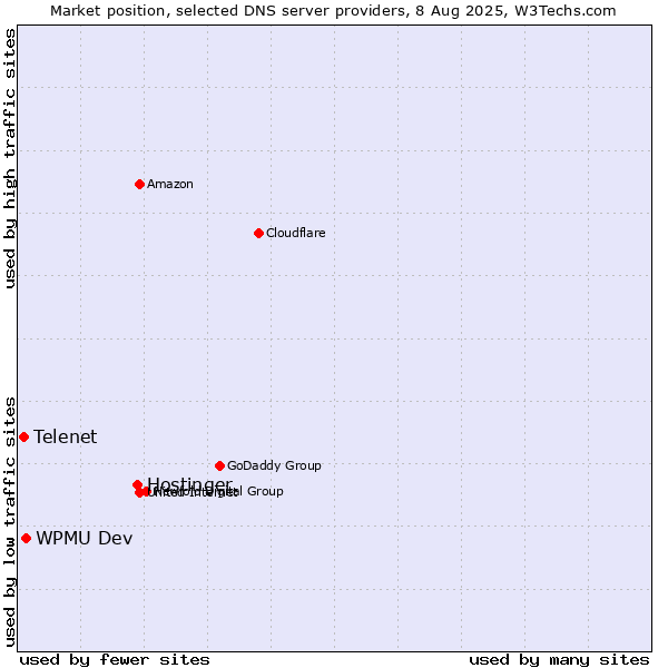 Market position of Hostinger vs. WPMU Dev vs. Telenet