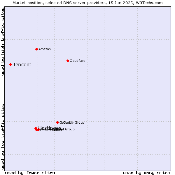 Market position of Hostinger vs. Tencent