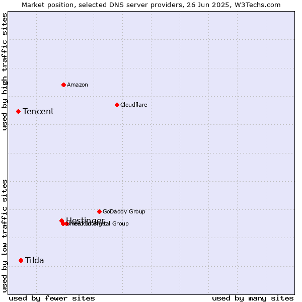 Market position of Hostinger vs. Tilda vs. Tencent