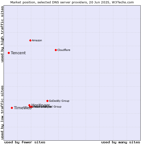 Market position of Hostinger vs. TimeWeb vs. Tencent