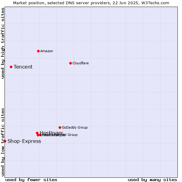 Market position of Hostinger vs. Tencent vs. Shop-Express