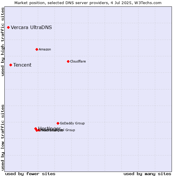 Market position of Hostinger vs. Tencent vs. Vercara UltraDNS