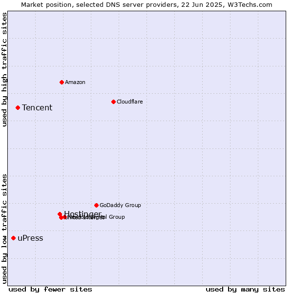 Market position of Hostinger vs. Tencent vs. uPress