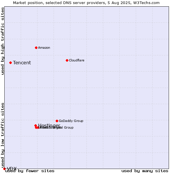 Market position of Hostinger vs. Tencent vs. VDX