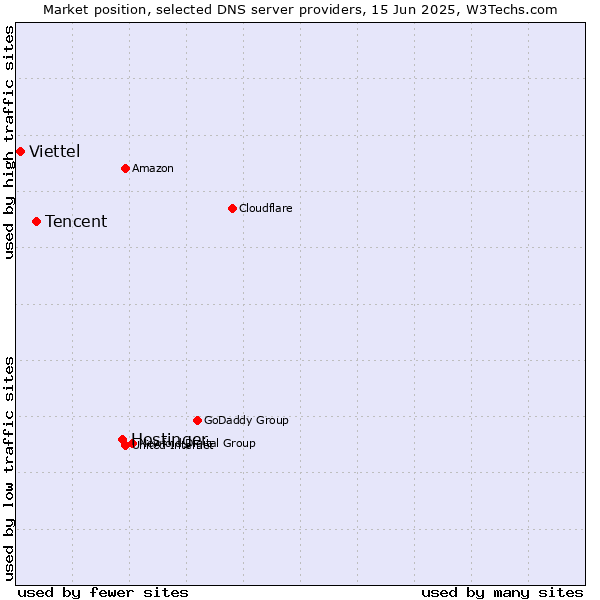 Market position of Hostinger vs. Tencent vs. Viettel