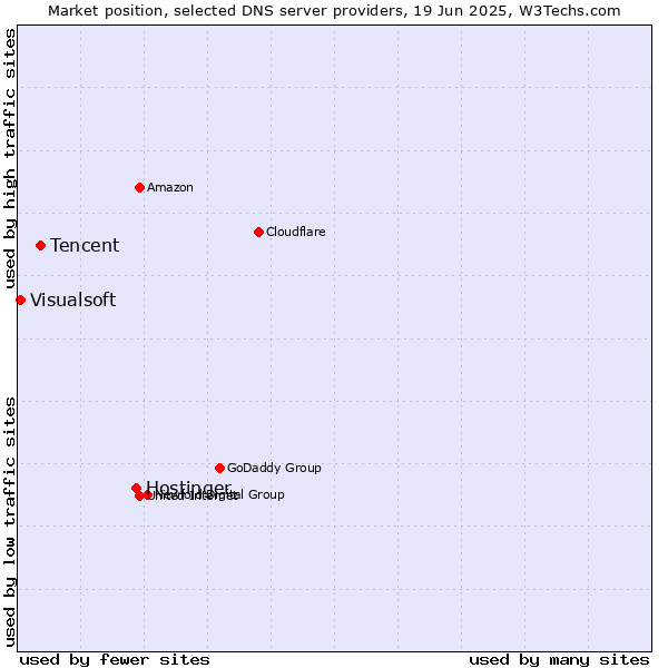 Market position of Hostinger vs. Tencent vs. Visualsoft