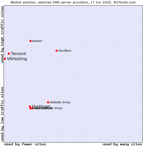 Market position of Hostinger vs. Tencent vs. VSHosting
