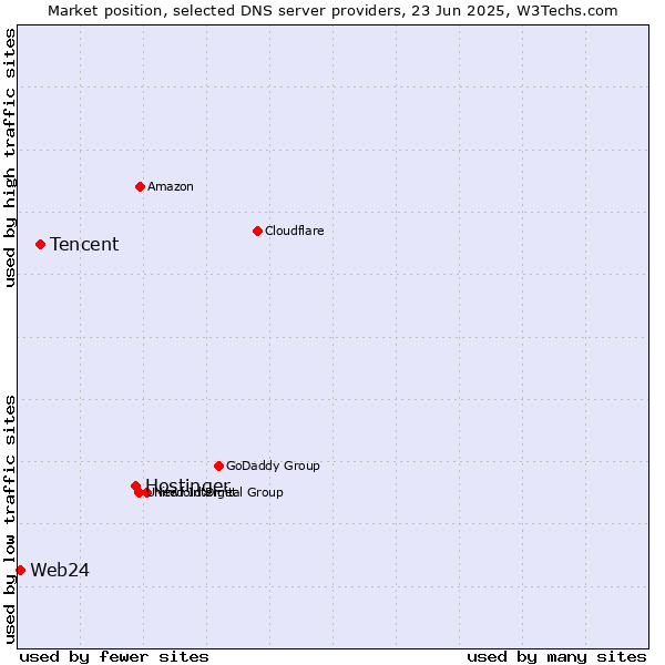 Market position of Hostinger vs. Tencent vs. Web24