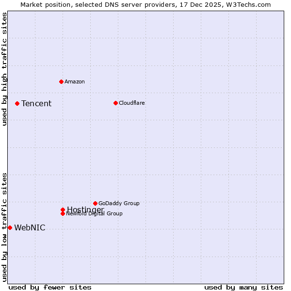 Market position of Hostinger vs. Tencent vs. WebNIC