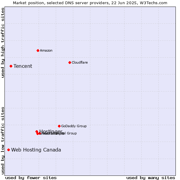 Market position of Hostinger vs. Tencent vs. Web Hosting Canada