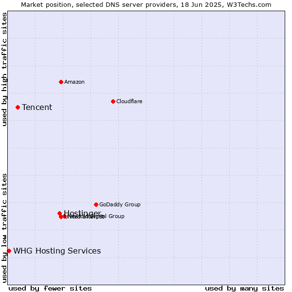 Market position of Hostinger vs. Tencent vs. WHG Hosting Services