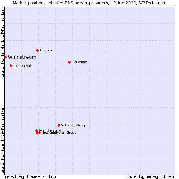 Market position of Hostinger vs. Tencent vs. Windstream