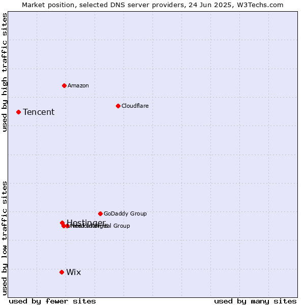 Market position of Hostinger vs. Wix vs. Tencent