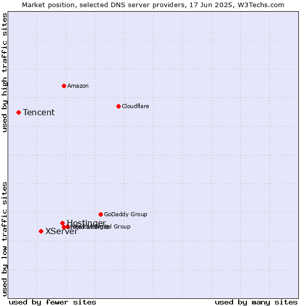 Market position of Hostinger vs. XServer vs. Tencent