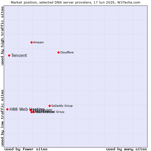 Market position of Hostinger vs. Tencent vs. H88 Web Hosting