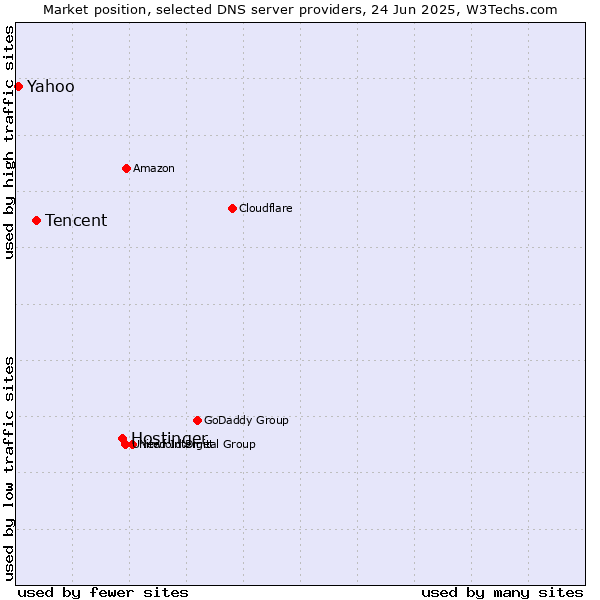 Market position of Hostinger vs. Tencent vs. Yahoo