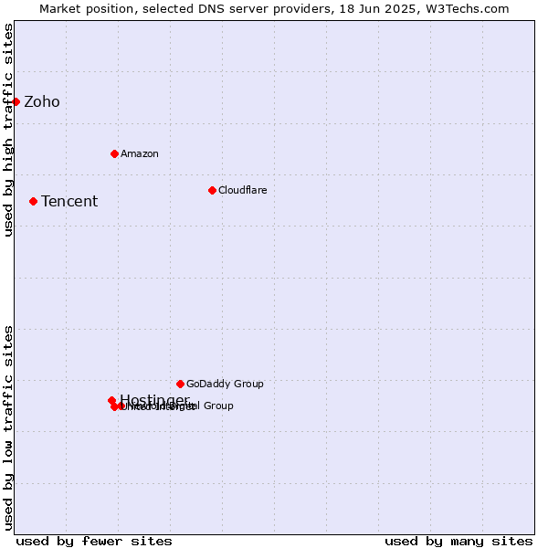 Market position of Hostinger vs. Tencent vs. Zoho