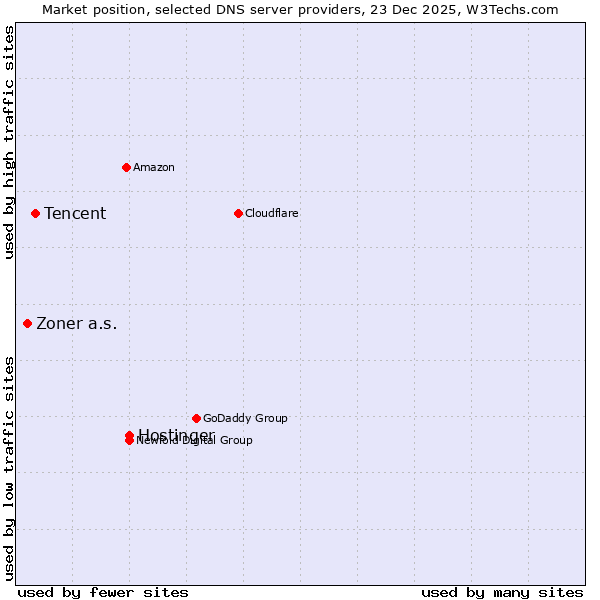 Market position of Hostinger vs. Tencent vs. Zoner a.s.