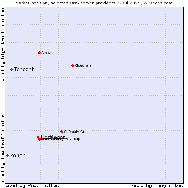 Market position of Hostinger vs. Tencent vs. Zoner