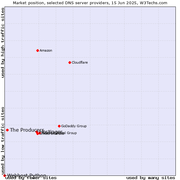 Market position of Hostinger vs. The Producers vs. Webhost Python