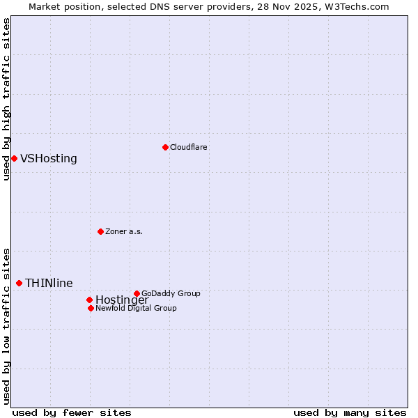Market position of Hostinger vs. THINline vs. VSHosting