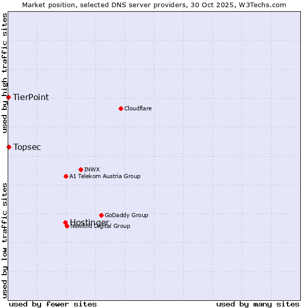 Market position of Hostinger vs. Topsec vs. TierPoint