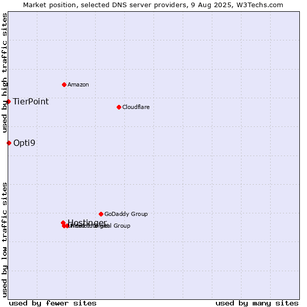 Market position of Hostinger vs. Opti9 vs. TierPoint