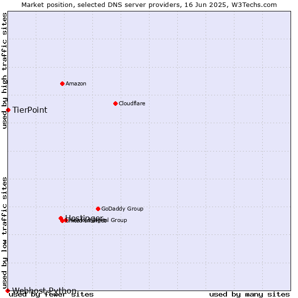 Market position of Hostinger vs. TierPoint vs. Webhost Python