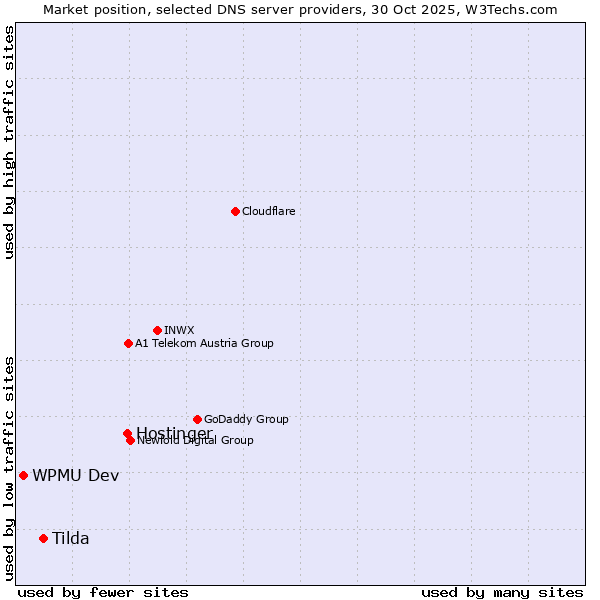 Market position of Hostinger vs. Tilda vs. WPMU Dev