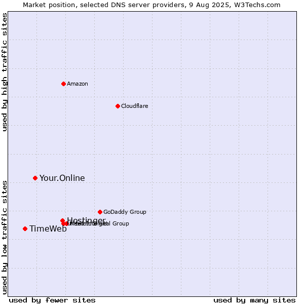 Market position of Hostinger vs. Your.Online vs. TimeWeb
