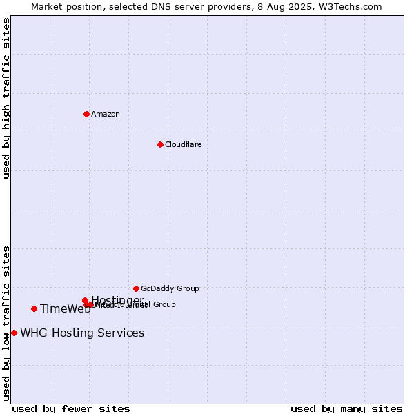 Market position of Hostinger vs. TimeWeb vs. WHG Hosting Services