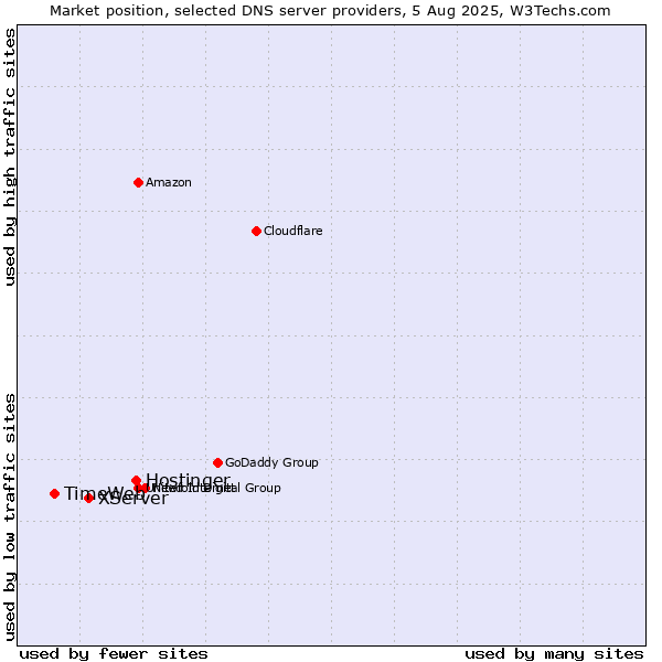 Market position of Hostinger vs. XServer vs. TimeWeb