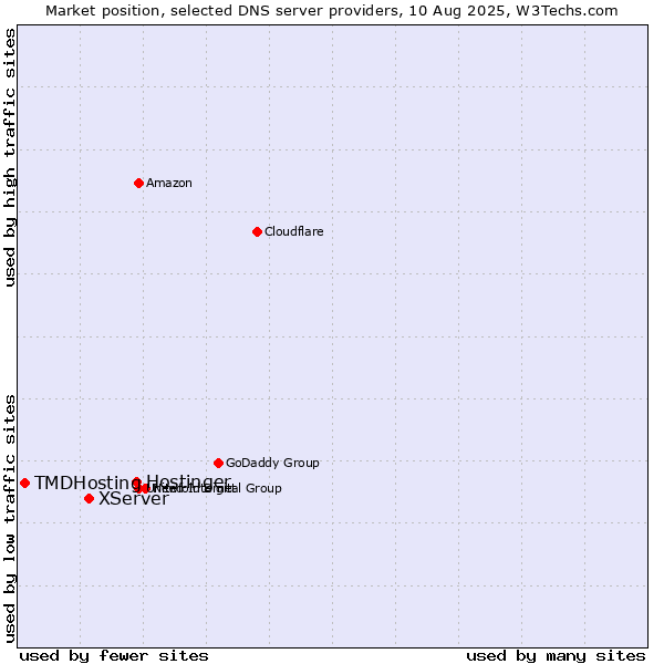 Market position of Hostinger vs. XServer vs. TMDHosting