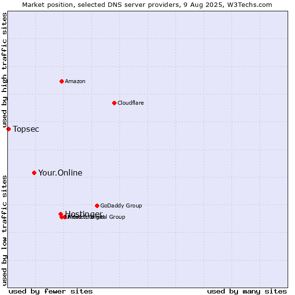 Market position of Hostinger vs. Your.Online vs. Topsec