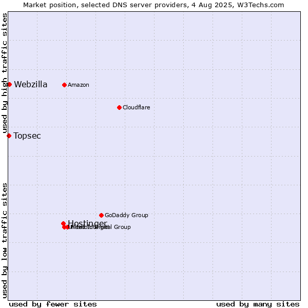 Market position of Hostinger vs. Webzilla vs. Topsec
