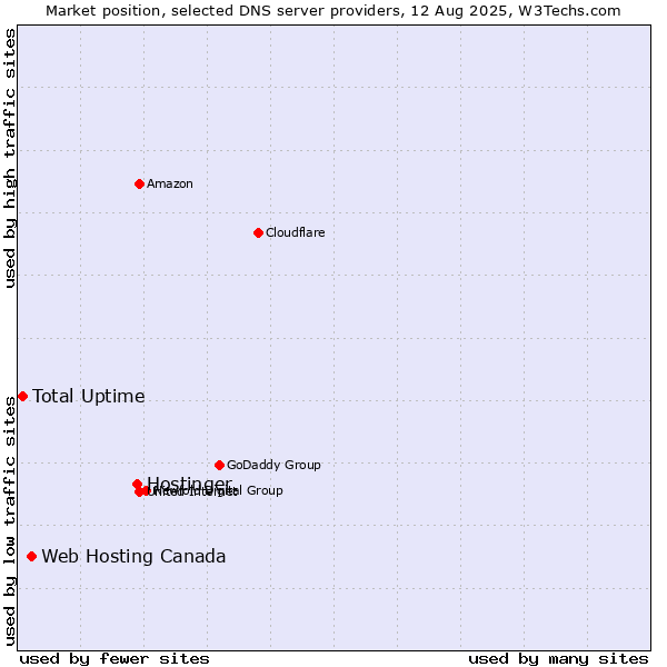 Market position of Hostinger vs. Web Hosting Canada vs. Total Uptime