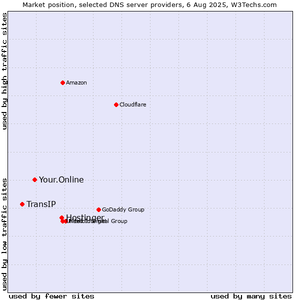 Market position of Hostinger vs. Your.Online vs. TransIP