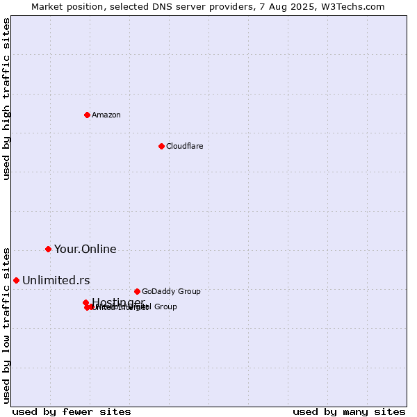 Market position of Hostinger vs. Your.Online vs. Unlimited.rs