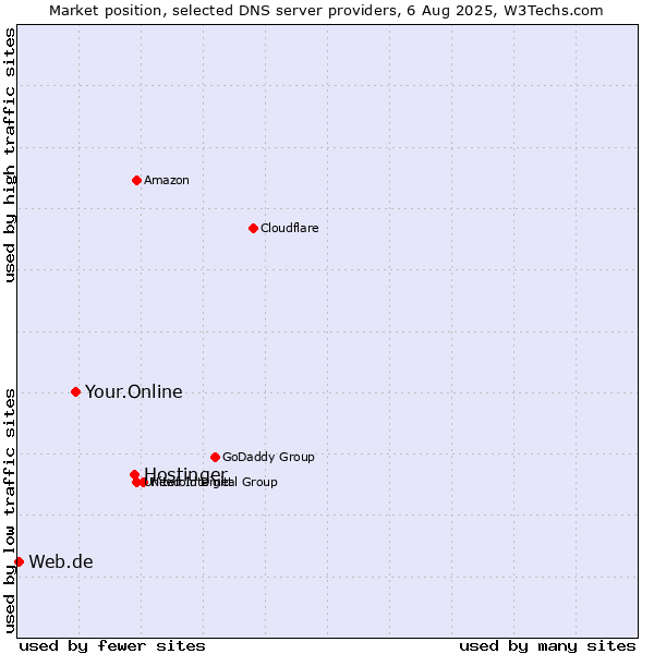 Market position of Hostinger vs. Your.Online vs. Web.de