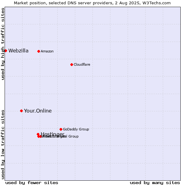 Market position of Hostinger vs. Your.Online vs. Webzilla