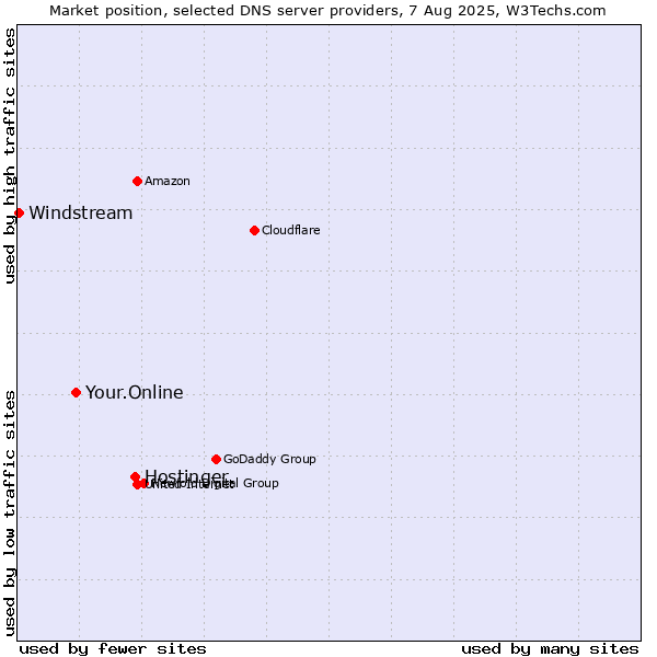 Market position of Hostinger vs. Your.Online vs. Windstream