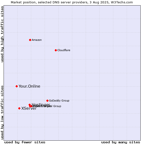 Market position of Hostinger vs. XServer vs. Your.Online
